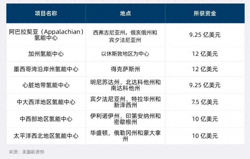 花70億美元在全美建7個氫能中心，拜登為何執(zhí)著于制氫？(圖1)