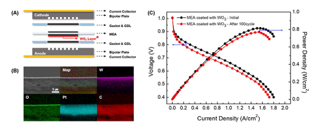 浦項(xiàng)科技大學(xué)推出氧化鎢涂層，可提高氫燃料電池的耐用性(圖1)