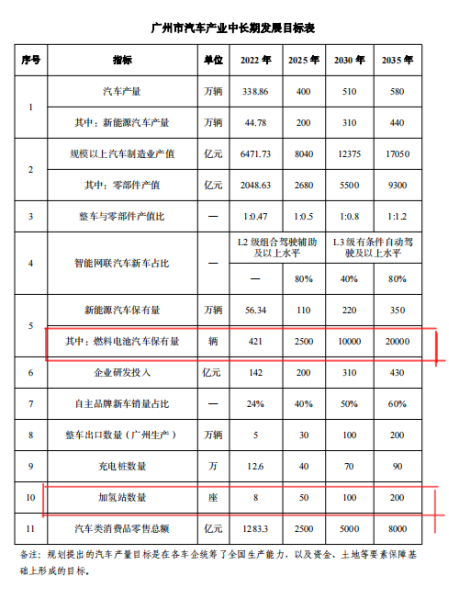 2萬(wàn)輛氫能車，200座加氫站！廣州發(fā)布汽車產(chǎn)業(yè)中長(zhǎng)期發(fā)展規(guī)劃(圖1)