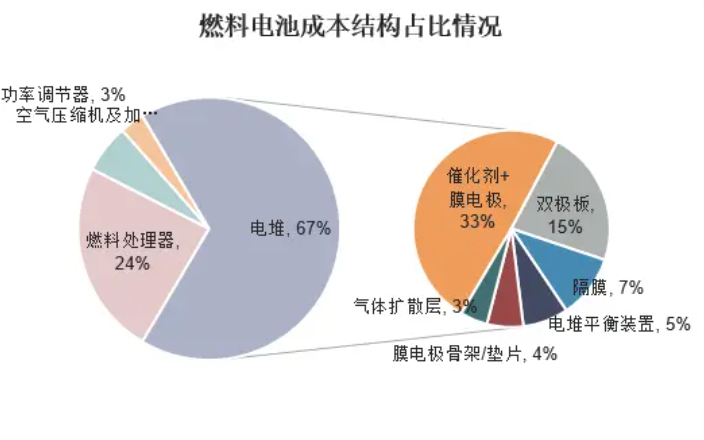 2023年燃料電池行業(yè)競爭格局分析：燃料電池市場企業(yè)超過200家(圖1)