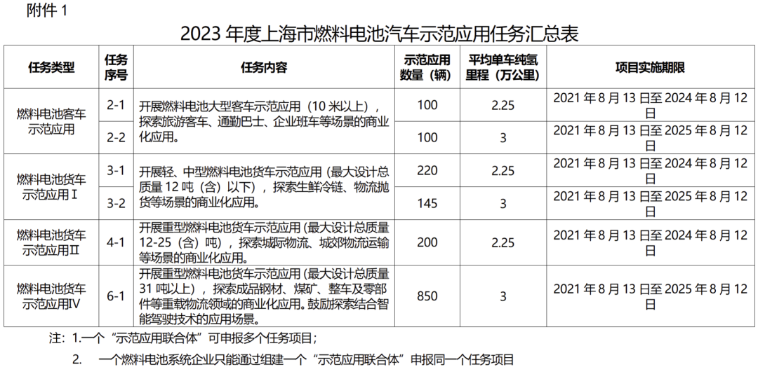 上海市發(fā)布新一年度燃料電池車推廣指標(biāo)(圖2)