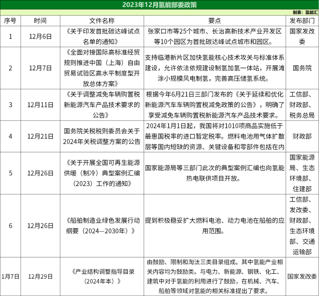 2023年12月氫能政策匯總！(圖1)