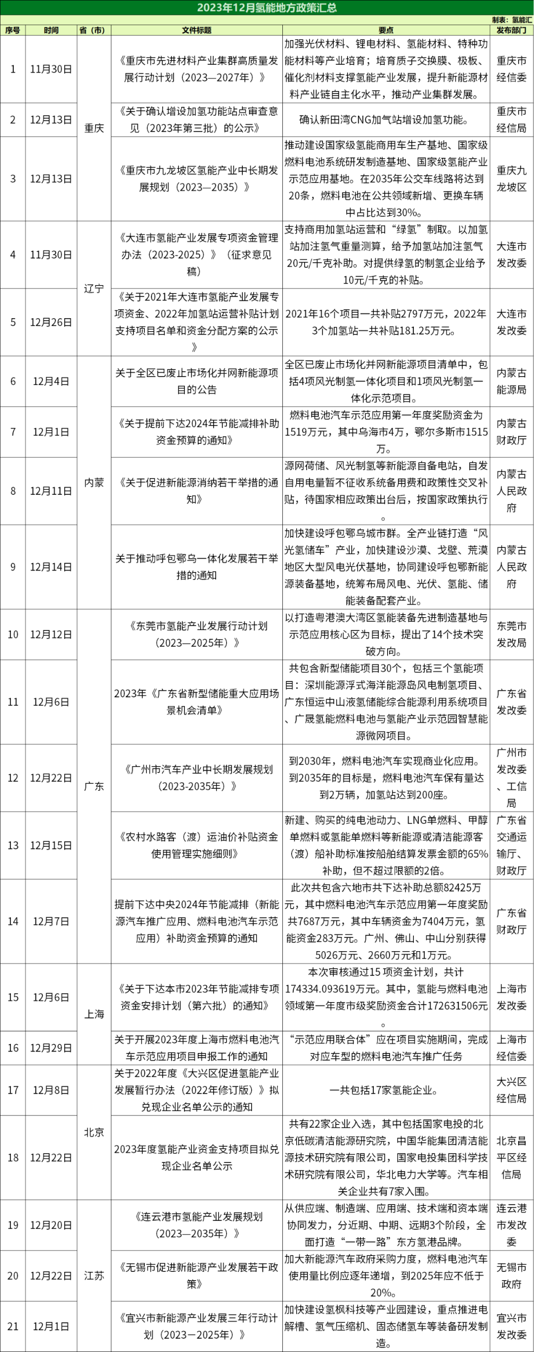 2023年12月氫能政策匯總！(圖2)