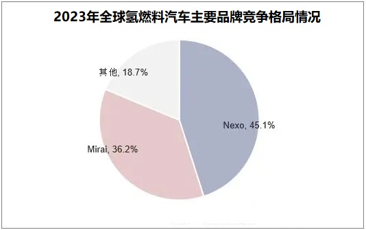 2024年氫燃料汽車市場前景分析：全球氫燃料汽車銷量約為15000輛(圖1)