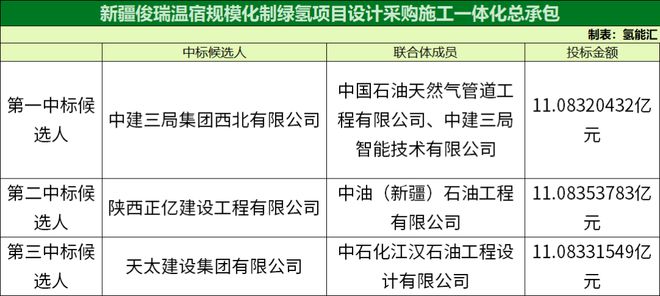 超20億元！新疆俊瑞規(guī)?；茪漤椖恐袠?biāo)候選人公示(圖1)