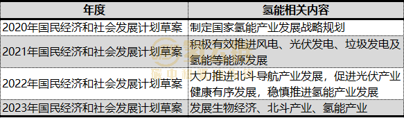 重磅！中央年度規(guī)劃首次指出“加快氫能產(chǎn)業(yè)發(fā)展”(圖2)