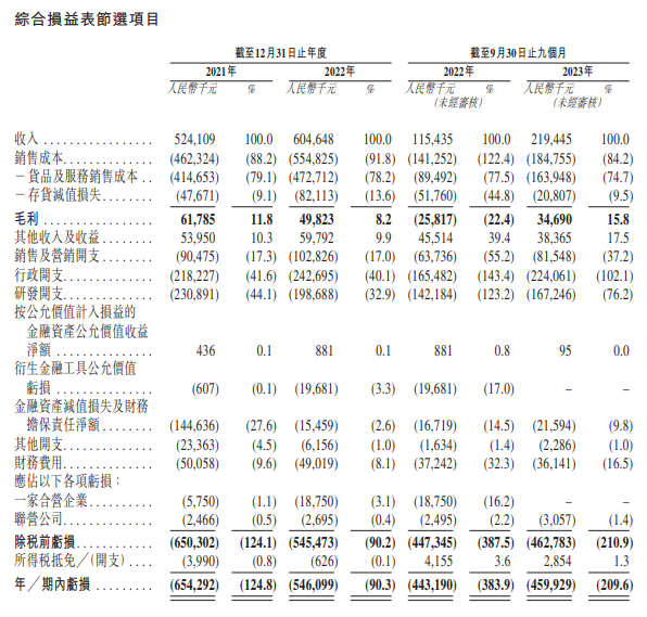 氫能電池制造商重塑能源赴港IPO：每年行政開(kāi)支超2億元 連虧六年2023年扭虧目標(biāo)或落空(圖1)