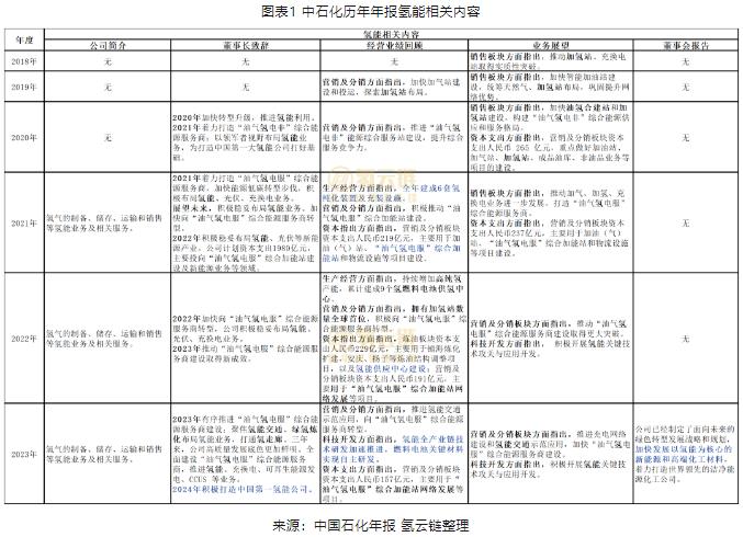 聚焦中國石化年度財報，氫能布局如何實現(xiàn)“質(zhì)變”？(圖1)