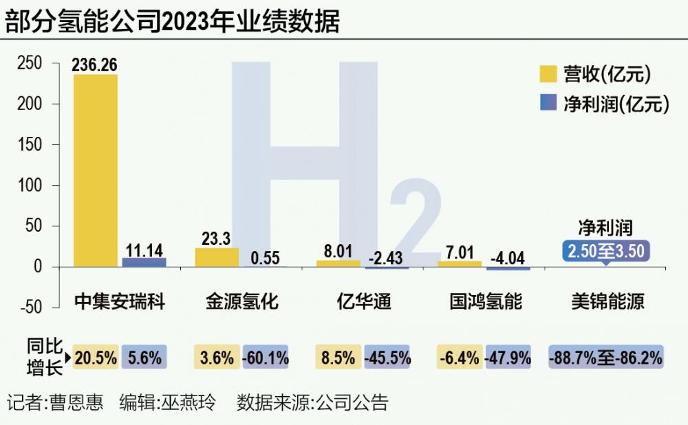 氫能公司何時(shí)刮起“盈利風(fēng)”？(圖1)