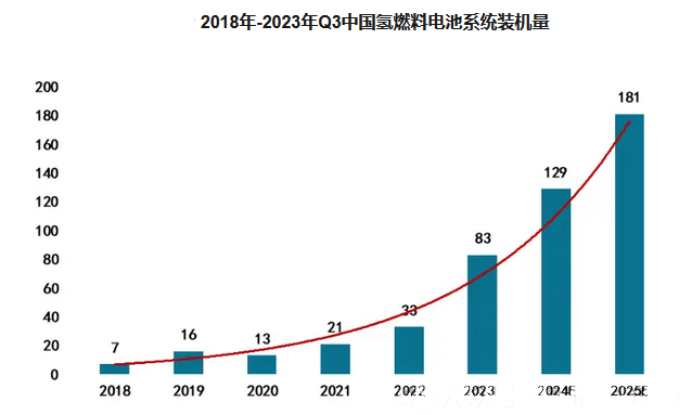 2024年氫燃料電池市場分析：我國氫燃料電池市場同比增長60.40%(圖1)