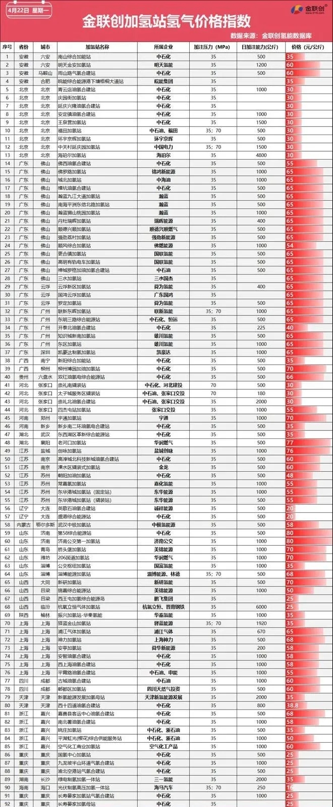  4月22日全國20省91座加氫站氫氣價格(圖1)