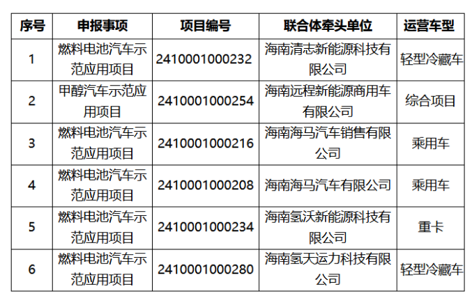 清能股份、氫藍(lán)時(shí)代、海馬汽車(chē)、吉利遠(yuǎn)程等入圍海南首批燃料電池汽車(chē)示范名單(圖2)