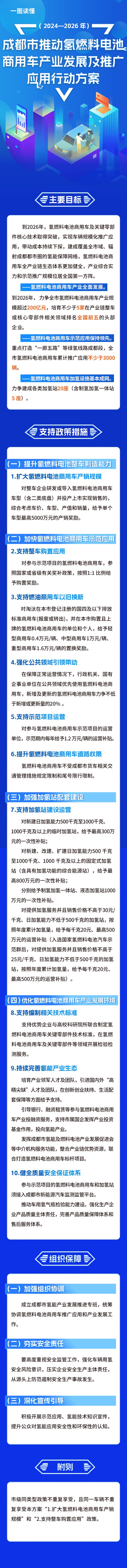 一圖讀懂丨成都市推動氫燃料電池商用車產(chǎn)業(yè)發(fā)展及推廣應(yīng)用行動方案（2024—2026年）(圖1)