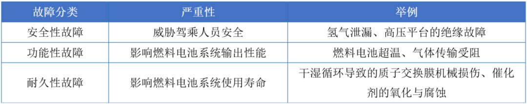 燃料電池汽車(chē)氫安全與故障處理策略研究(圖1)