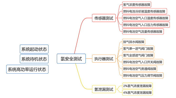 燃料電池汽車(chē)氫安全與故障處理策略研究(圖3)