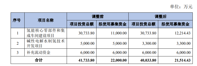 總投資3.07億元！這家上市企業(yè)氫能項(xiàng)目延期(圖1)