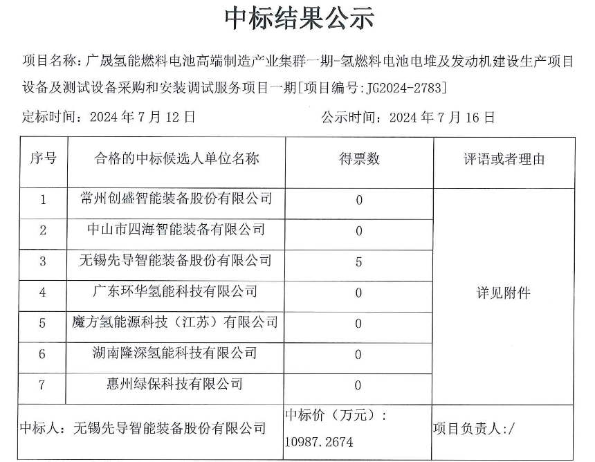 中標(biāo) | 先導(dǎo)智能中標(biāo)廣晟氫能氫燃料電池電堆及發(fā)動機(jī)建設(shè)生產(chǎn)項目設(shè)備采購(圖1)