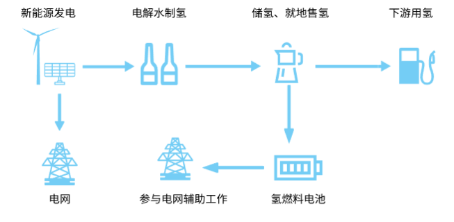 電-氫-電儲(chǔ)能轉(zhuǎn)化效率知多少(圖1)