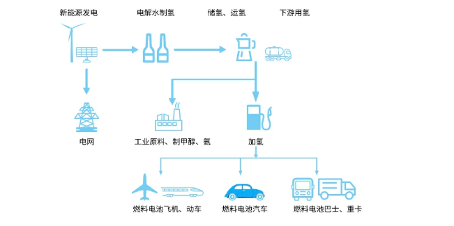 電-氫-電儲(chǔ)能轉(zhuǎn)化效率知多少(圖2)