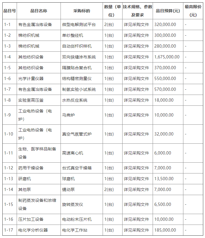 招標 | 內(nèi)蒙古科學技術研究院隔膜及催化劑制造中試產(chǎn)線設備采購招標公告發(fā)布(圖1)