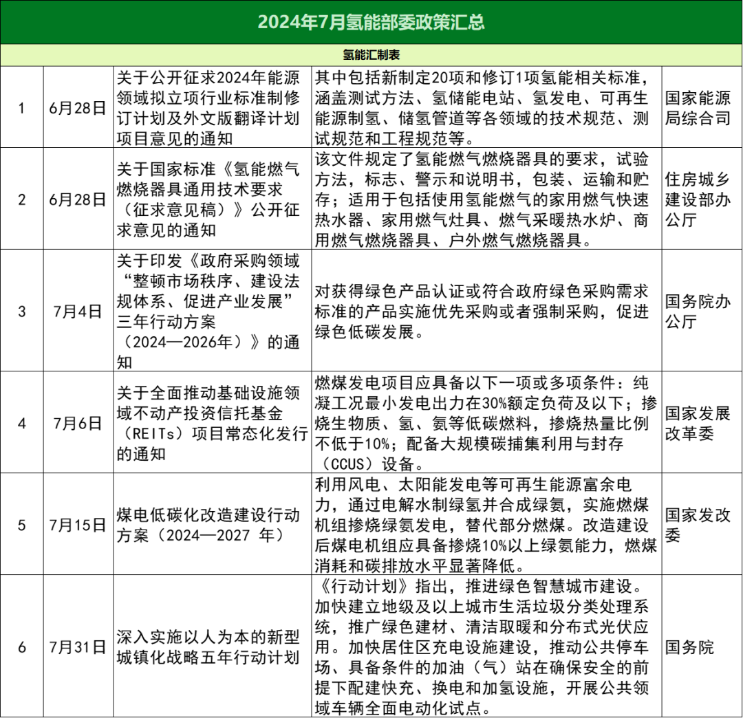 2024年7月氫能政策匯總大全！39項(xiàng)政策！12省市！(圖1)