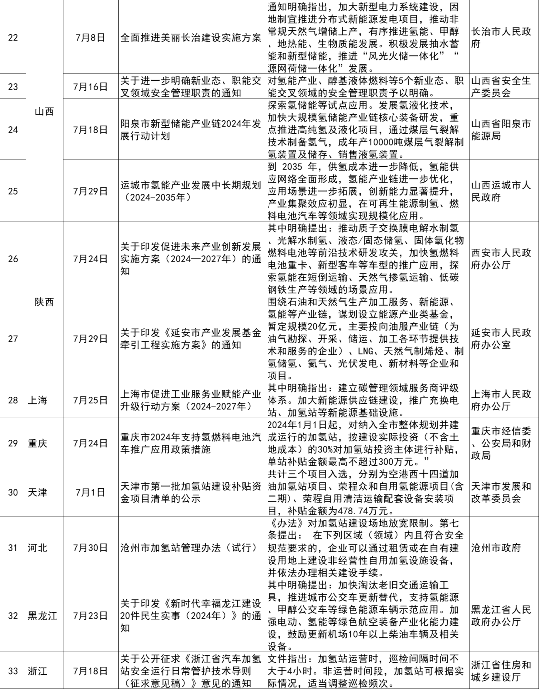 2024年7月氫能政策匯總大全！39項(xiàng)政策！12省市！(圖3)