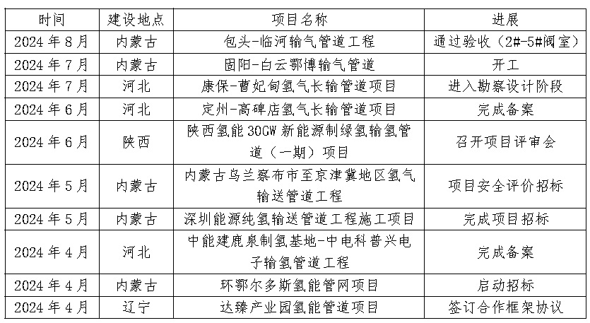 大規(guī)模輸氫管網(wǎng)建設(shè)元年開(kāi)啟，預(yù)計(jì)2030年我國(guó)將突破5000公里(圖1)