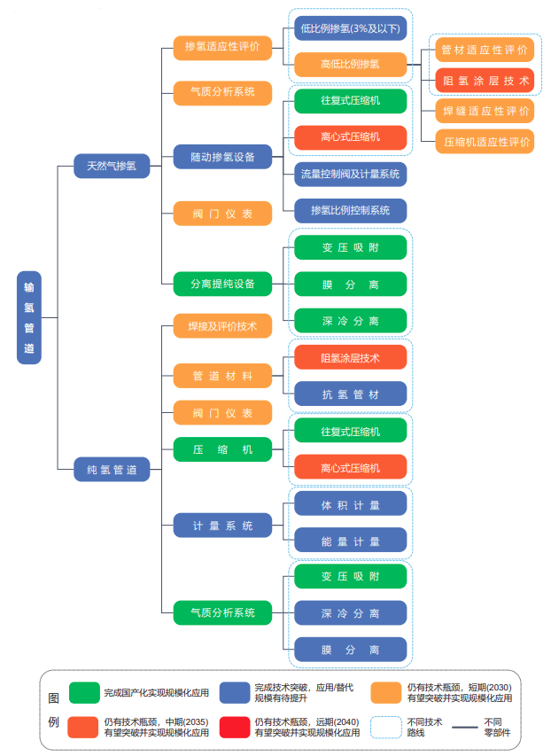 大規(guī)模輸氫管網(wǎng)建設(shè)元年開(kāi)啟，預(yù)計(jì)2030年我國(guó)將突破5000公里(圖3)