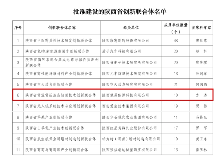 氫易能源牽頭組建陜西省常溫常壓液態(tài)儲氫技術(shù)創(chuàng)新聯(lián)合體，獲批！(圖1)