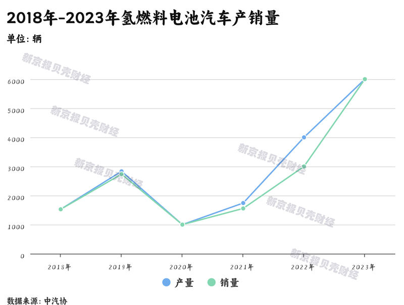 氫燃料電池汽車?yán)Ь终{(diào)查：年銷不足萬輛，加氫站成本高利用率低(圖1)