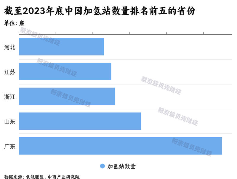 氫燃料電池汽車?yán)Ь终{(diào)查：年銷不足萬輛，加氫站成本高利用率低(圖5)