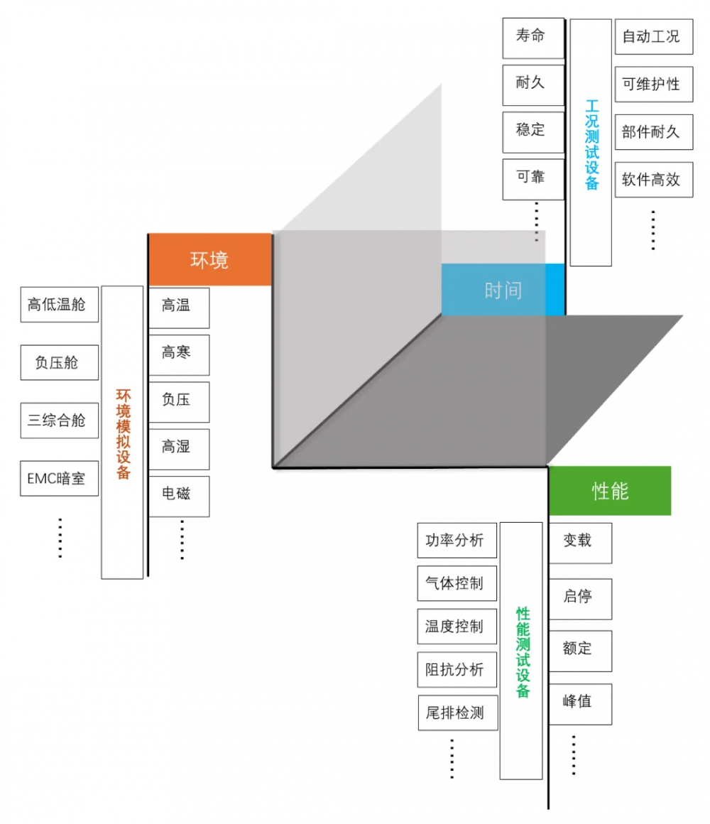 三個(gè)維度建立燃料電池系統(tǒng)“時(shí)空測(cè)試架構(gòu)”(圖1)