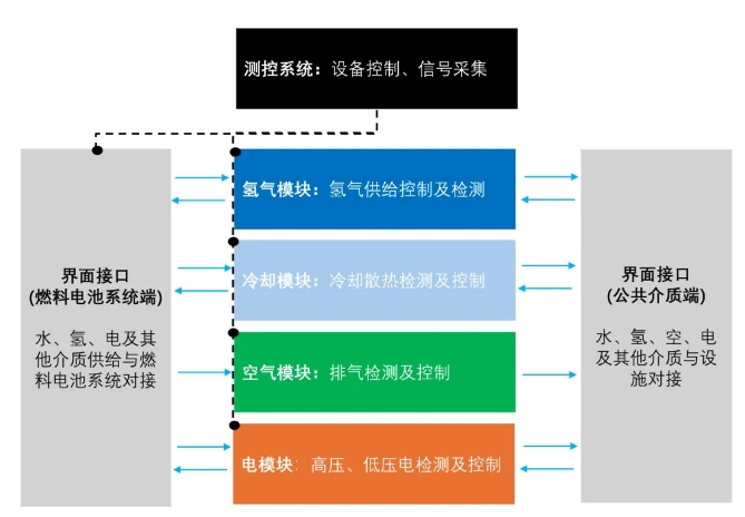 三個(gè)維度建立燃料電池系統(tǒng)“時(shí)空測(cè)試架構(gòu)”(圖2)