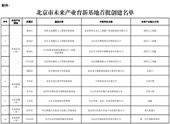 含1家氫能基地！北京市公布未來產(chǎn)業(yè)育新基地首批創(chuàng)建名單(圖1)