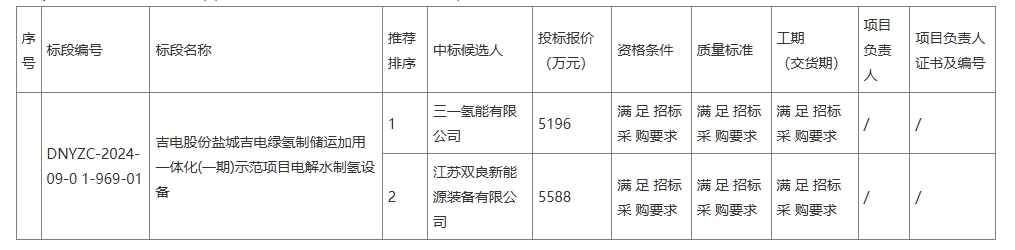 三一氫能預中標8套1000Nm3/h制氫設備集采(圖1)