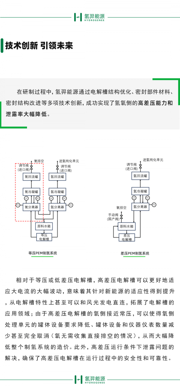 氫羿能源高差壓電解槽研制成功 引領氫能產(chǎn)業(yè)技術革新(圖2)