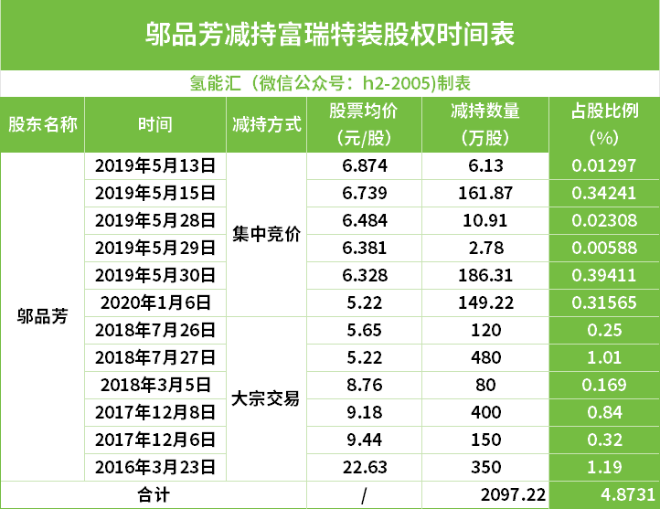 600萬股，超3.6億融資！儲(chǔ)氫設(shè)備龍頭國(guó)富氫能好事將近！(圖1)