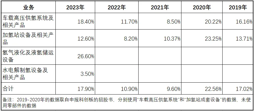 600萬股，超3.6億融資！儲(chǔ)氫設(shè)備龍頭國(guó)富氫能好事將近！(圖4)