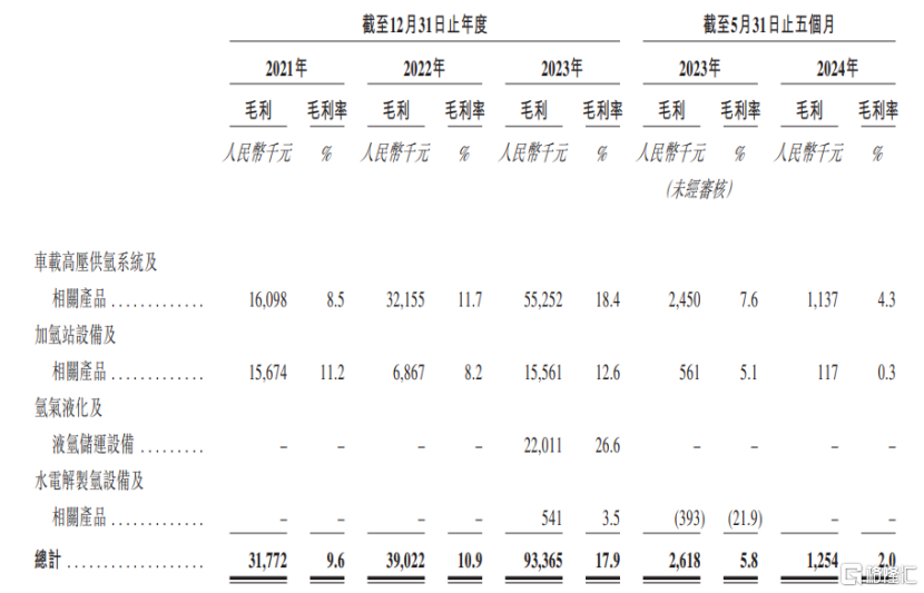 股價(jià)漲超22%！國(guó)富氫能港股上市，業(yè)績(jī)持續(xù)虧損(圖1)