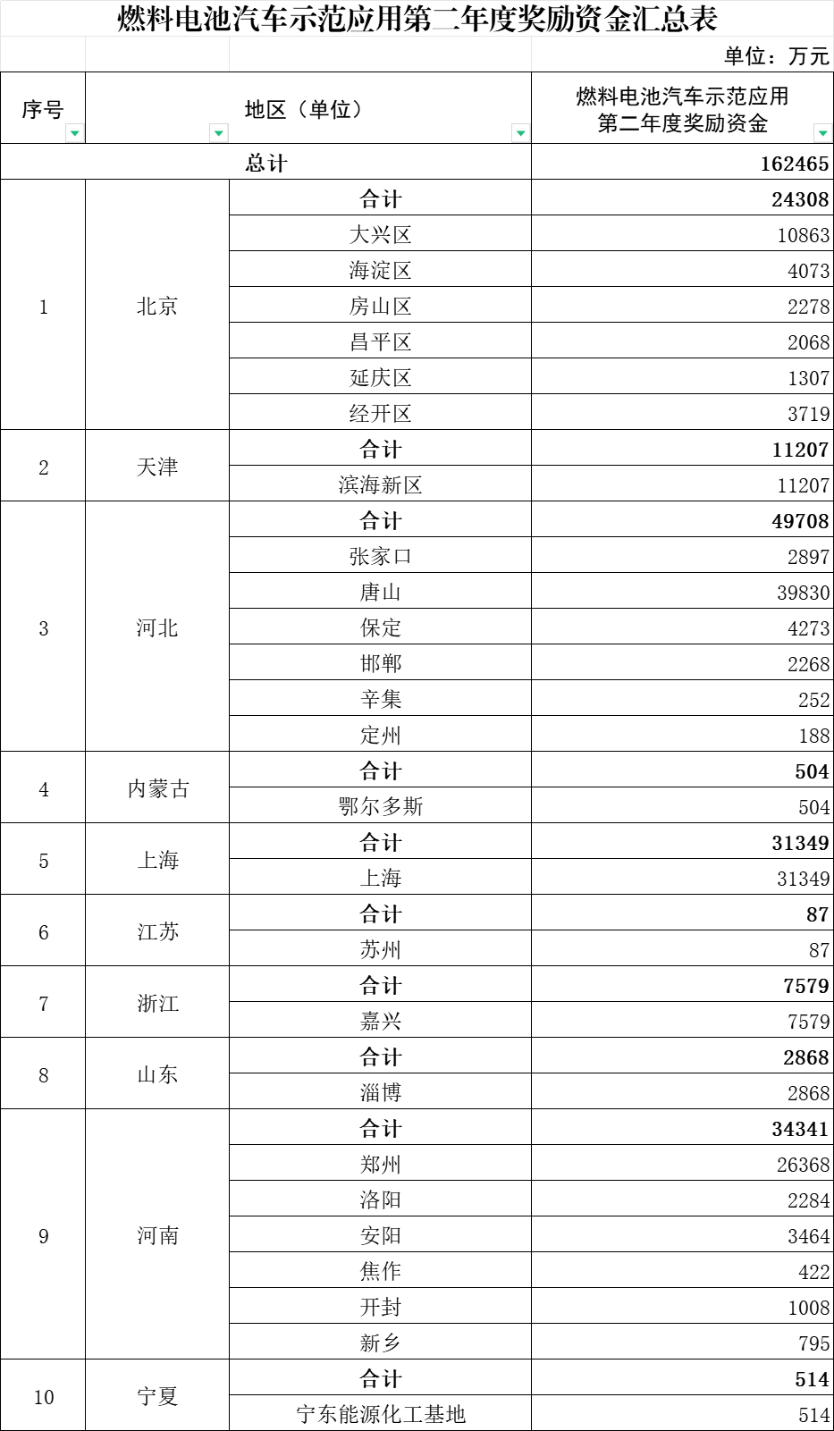 16.25億！財政部下達2025年氫燃料電池汽車示范群應(yīng)用獎勵資金(圖1)